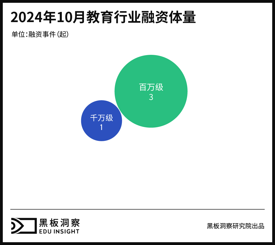 10月教育行业融资报告：融资金额7175万，职业教育成最大赢家-黑板洞察官网