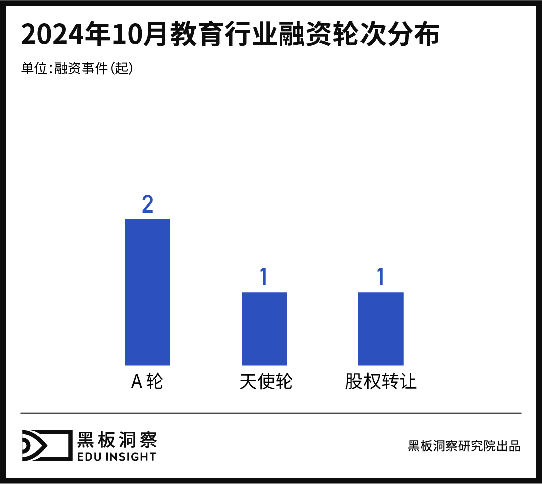 10月教育行业融资报告：融资金额7175万，职业教育成最大赢家-黑板洞察官网