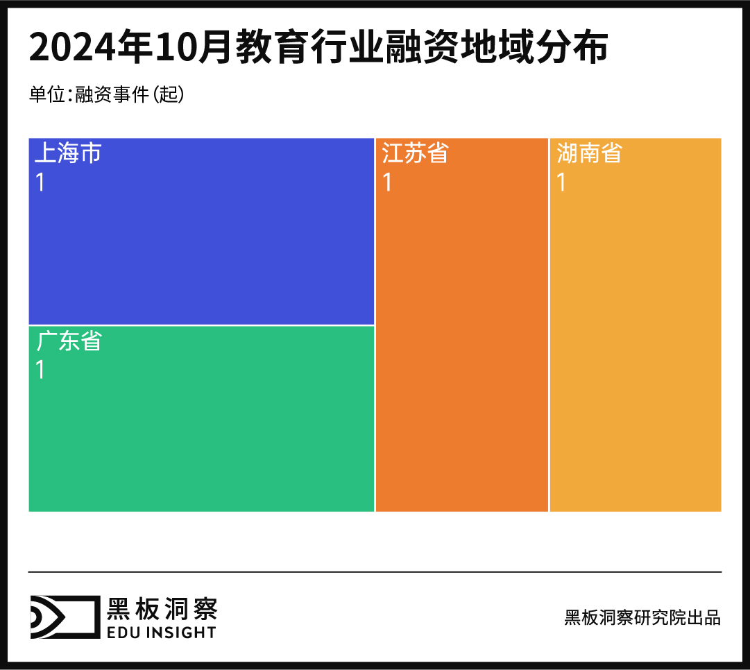 10月教育行业融资报告：融资金额7175万，职业教育成最大赢家-黑板洞察官网