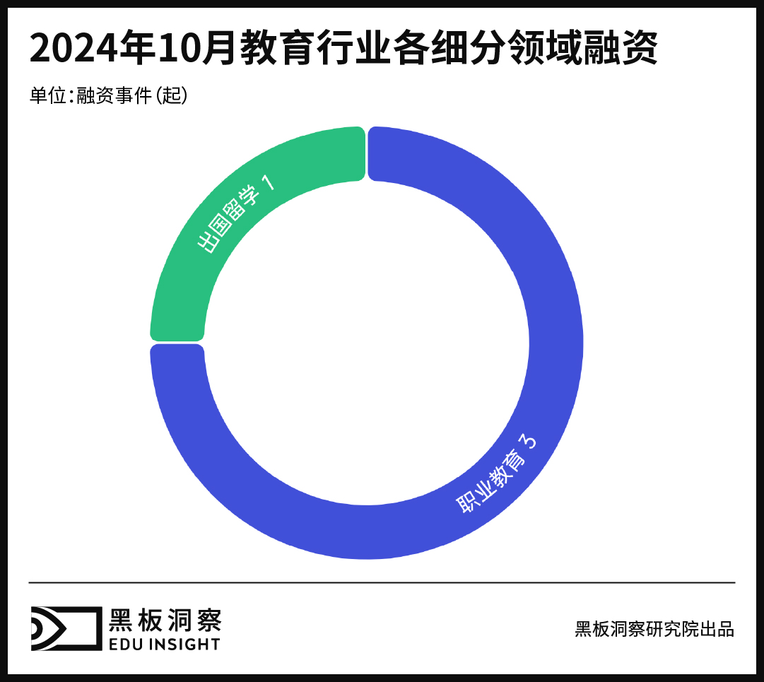 10月教育行业融资报告：融资金额7175万，职业教育成最大赢家-黑板洞察官网