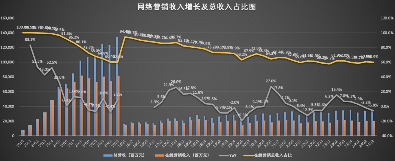 网络营销收入占比图.jpg