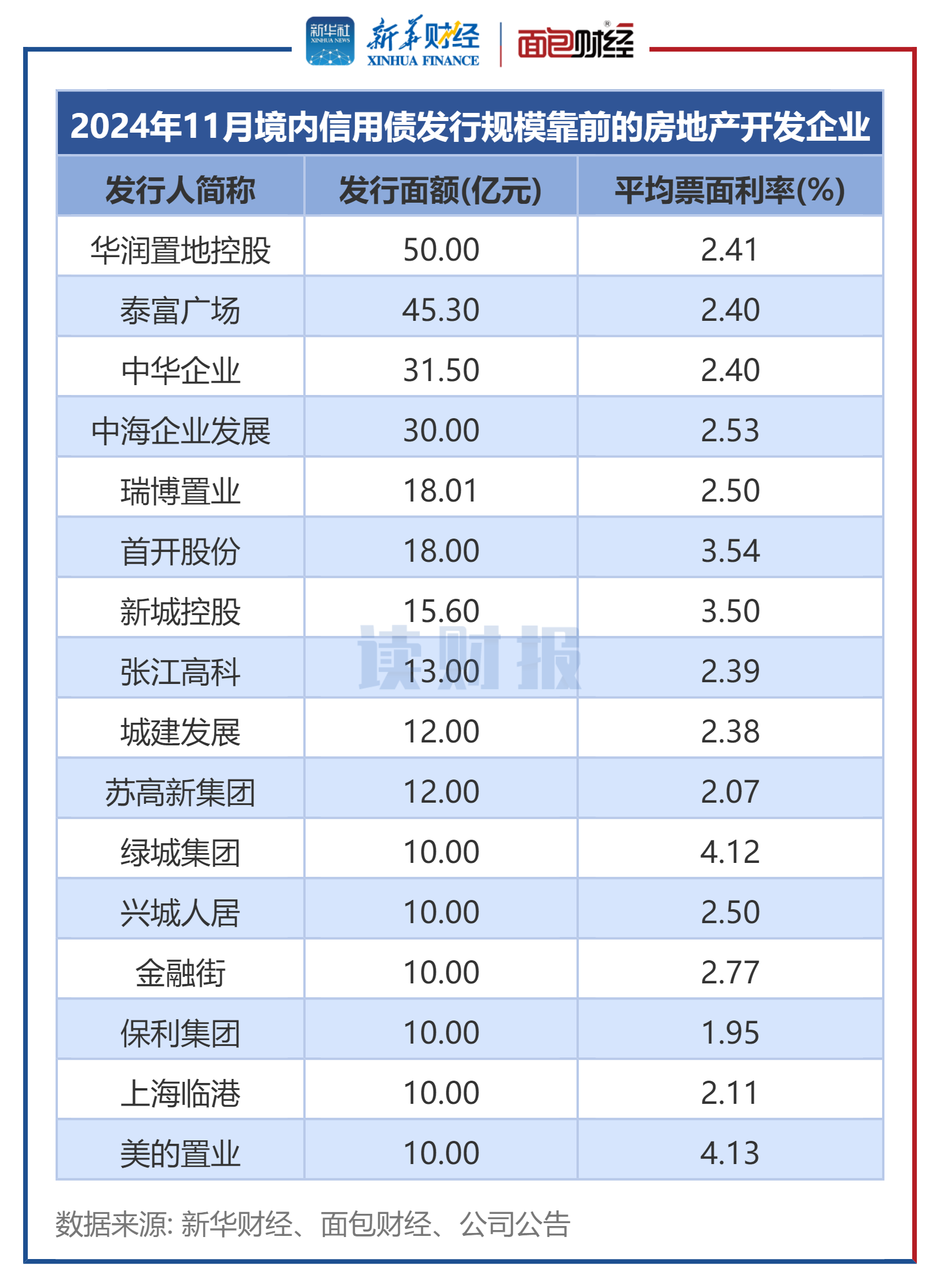 欧博体育【读财报】房企11月融资：境内发债376亿元 华润置地控股泰富广场发行规模靠前(图3)