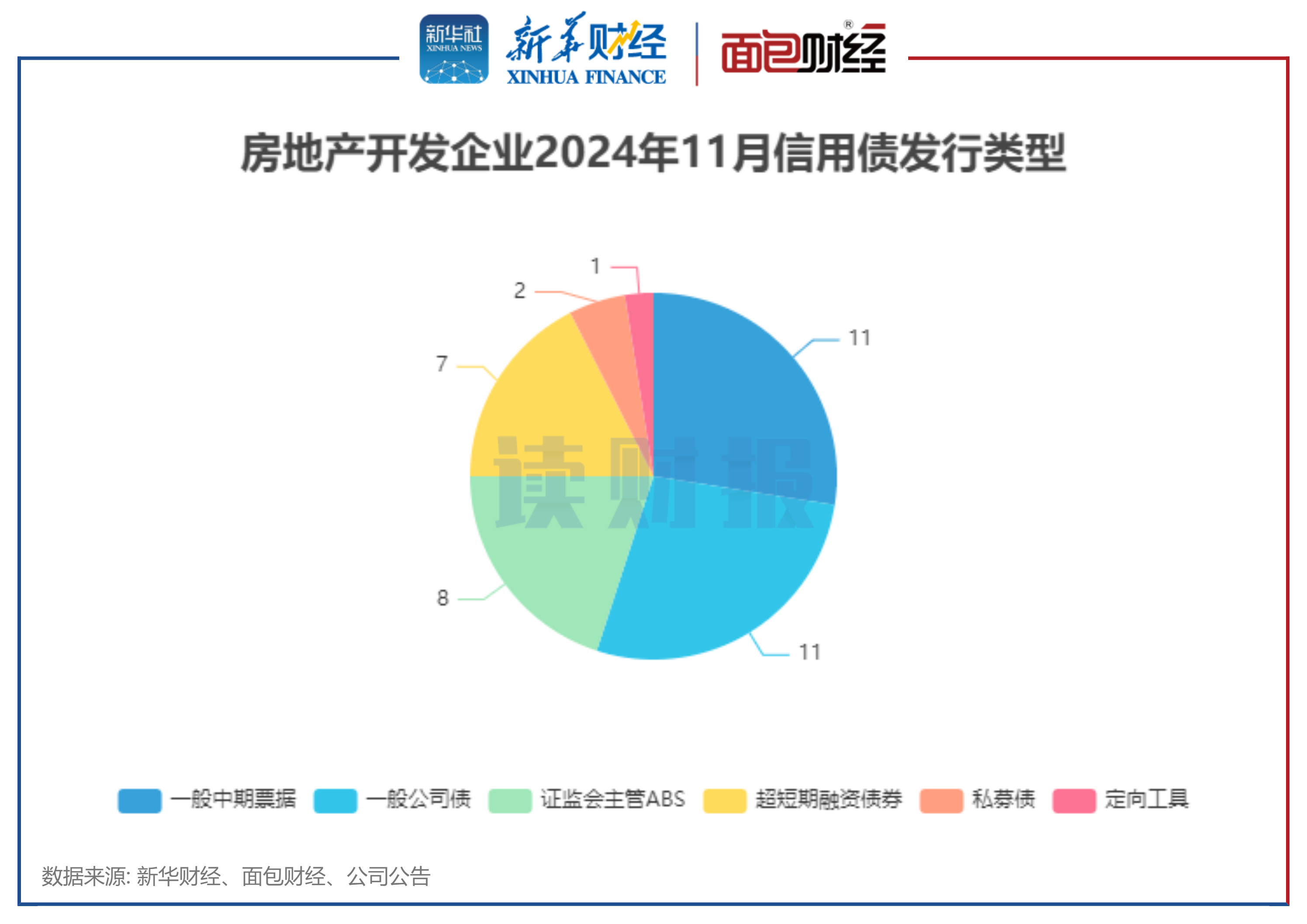 欧博体育【读财报】房企11月融资：境内发债376亿元 华润置地控股泰富广场发行规模靠前(图2)