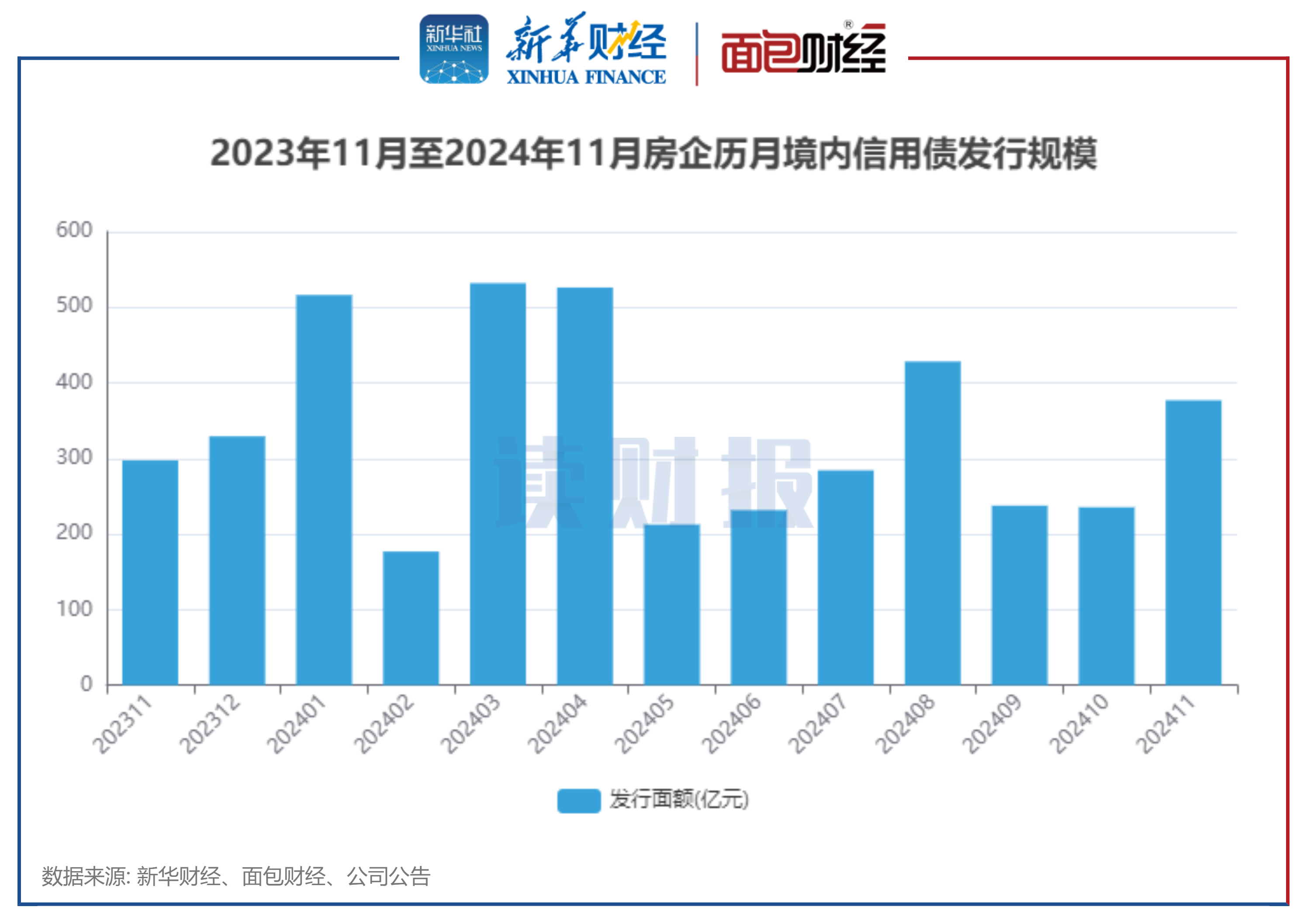 欧博体育【读财报】房企11月融资：境内发债376亿元 华润置地控股泰富广场发行规模靠前(图1)