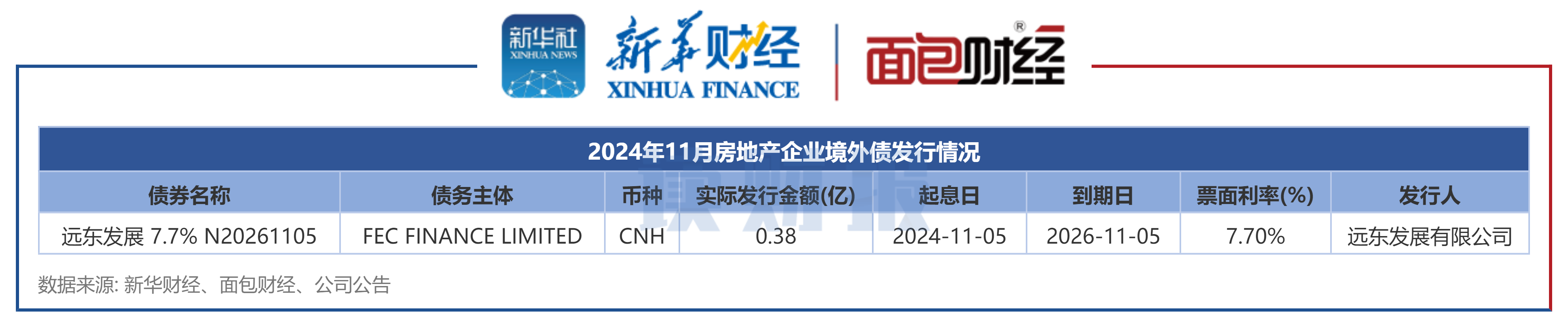 欧博体育【读财报】房企11月融资：境内发债376亿元 华润置地控股泰富广场发行规模靠前(图4)