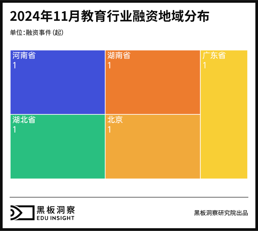 11月教育行业融资报告:融资6200万,AI教育再掀资本热潮-黑板洞察官网
