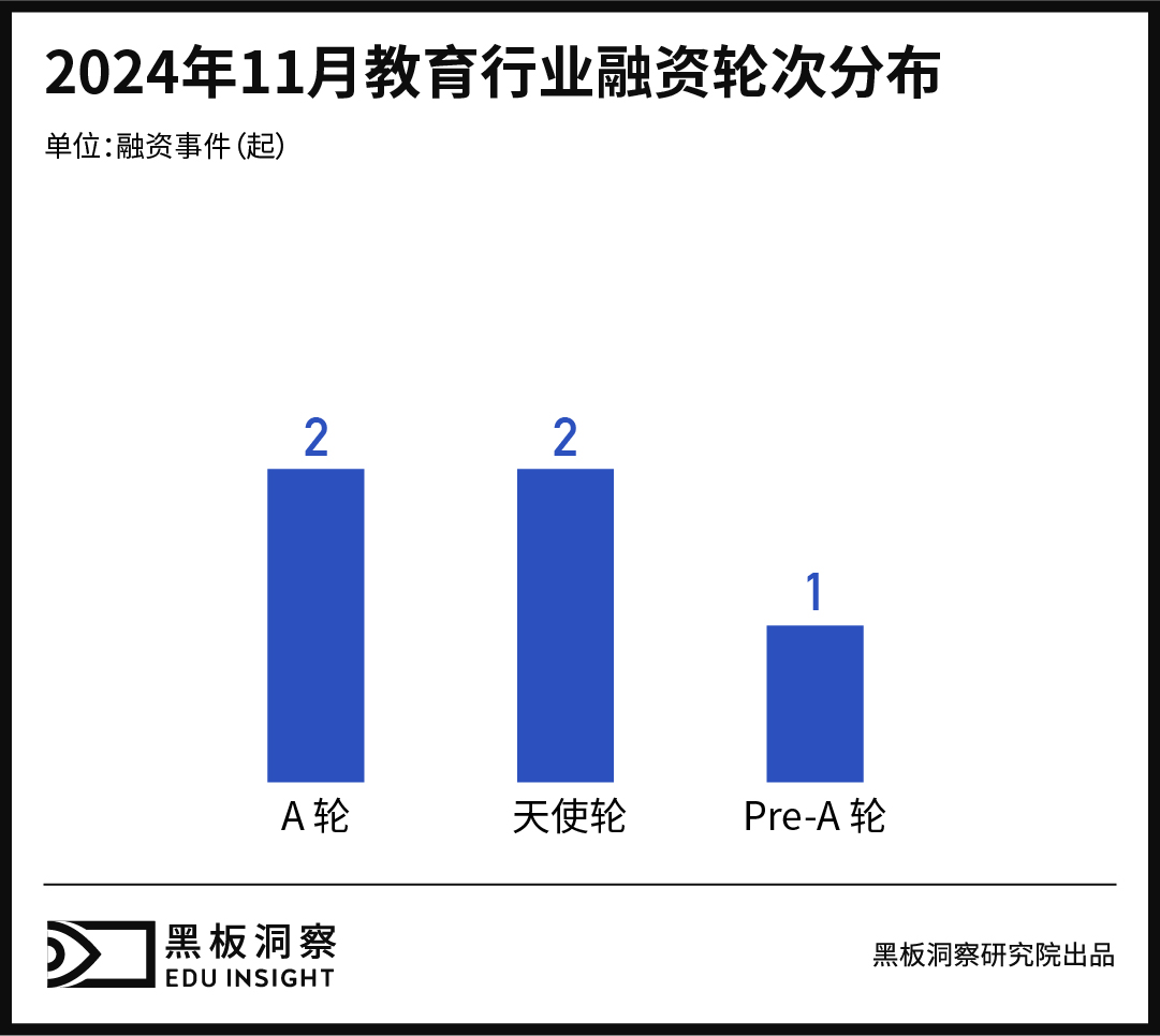 11月教育行业融资报告:融资6200万,AI教育再掀资本热潮-黑板洞察官网