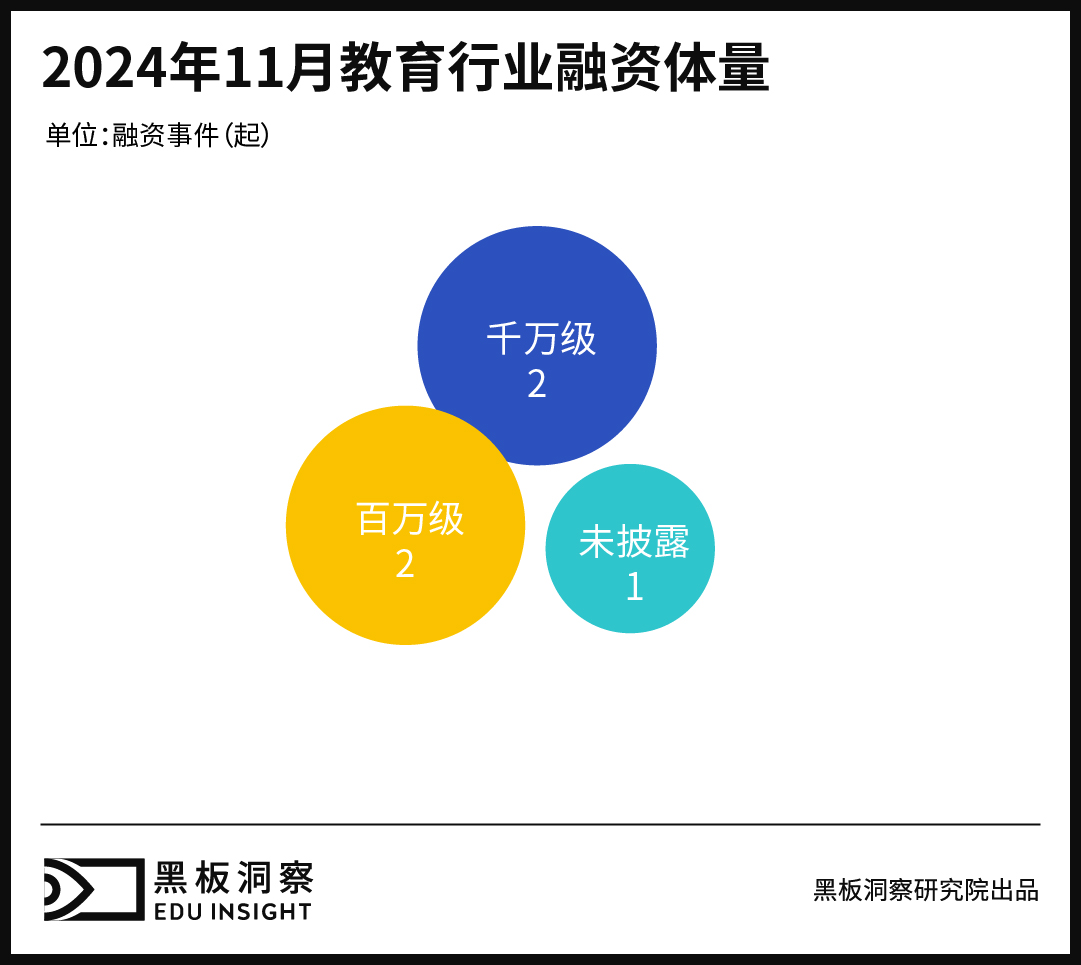 11月教育行业融资报告:融资6200万,AI教育再掀资本热潮-黑板洞察官网