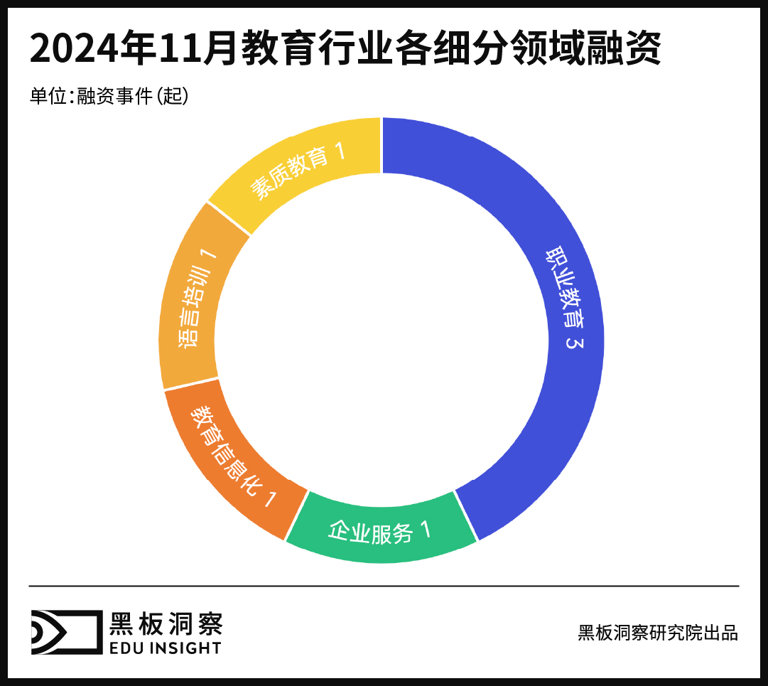 11月教育行业融资报告:融资6200万,AI教育再掀资本热潮-黑板洞察官网