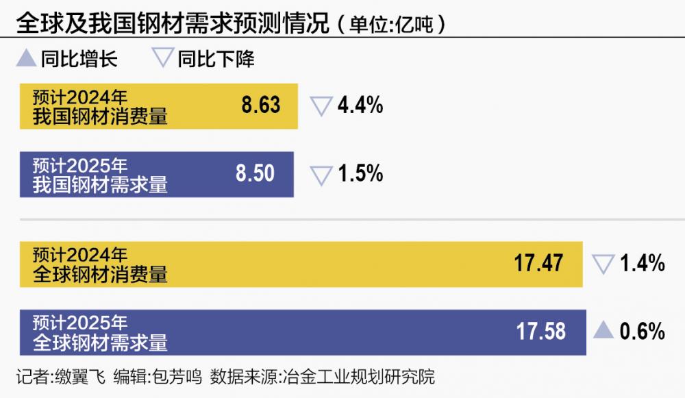 必赢网址中国钢铁行业进入存量优化阶段 “两新”政策将拉动明年钢材需求(图1)