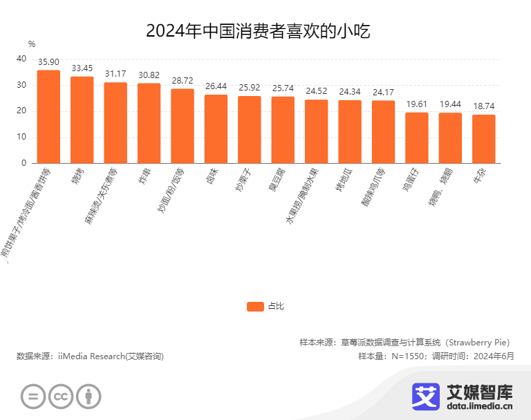 艾媒咨询 2024年中利来国际国流动小吃摊消费者行为调查数据(图1)