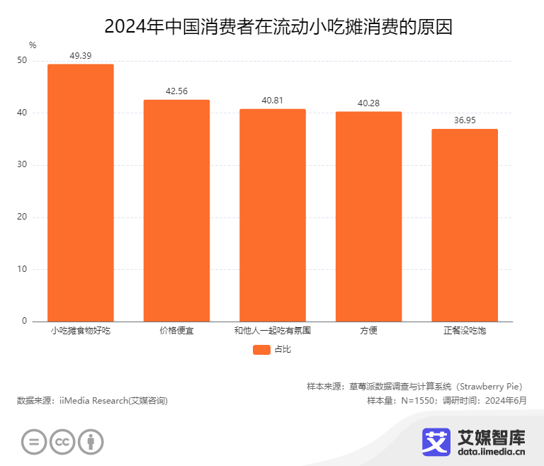 艾媒咨询 2024年中利来国际国流动小吃摊消费者行为调查数据(图2)