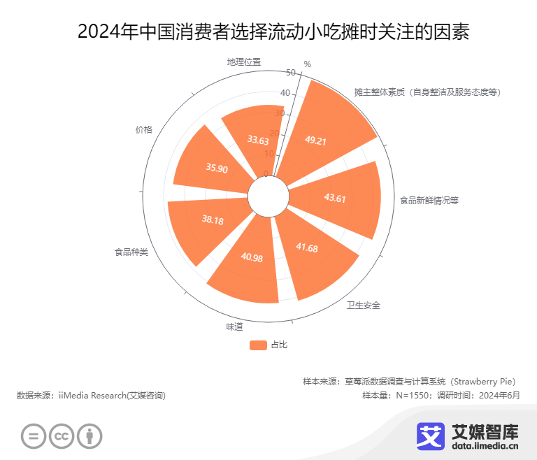 艾媒咨询 2024年中利来国际国流动小吃摊消费者行为调查数据(图3)