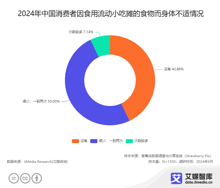 艾媒咨询 2024年中利来国际国流动小吃摊消费者行为调查数据(图4)