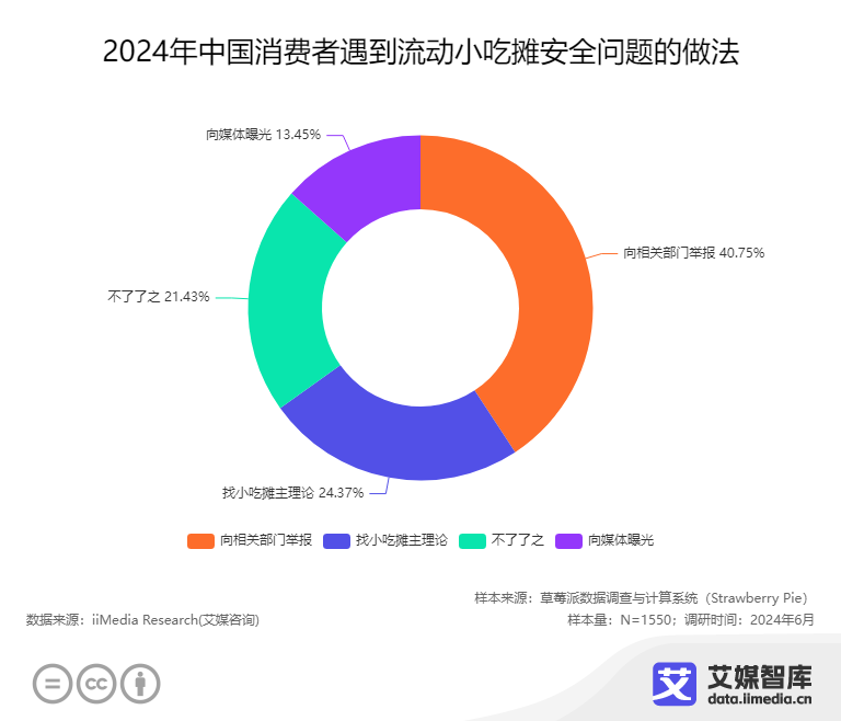 艾媒咨询 2024年中利来国际国流动小吃摊消费者行为调查数据(图5)