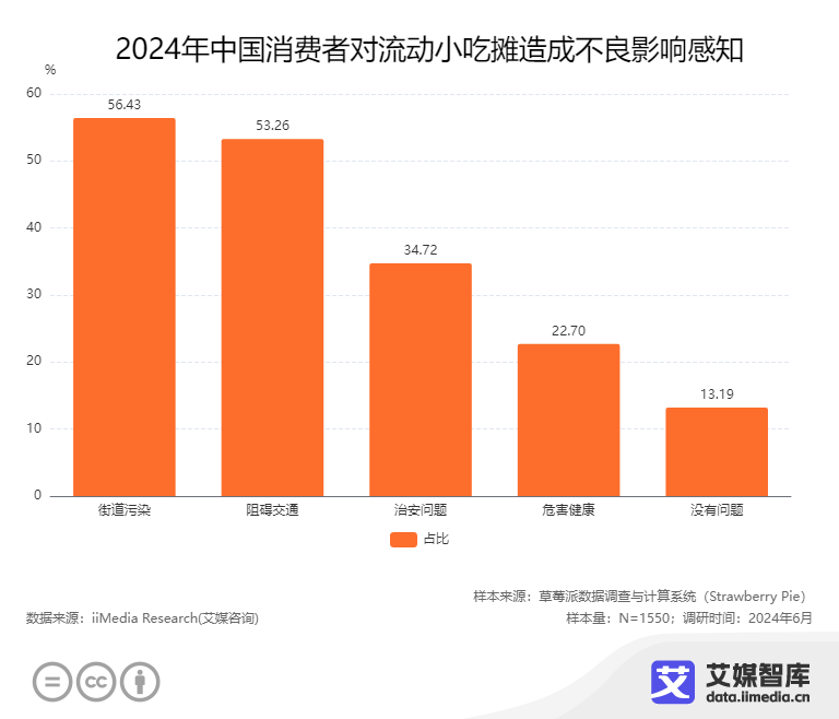 艾媒咨询 2024年中利来国际国流动小吃摊消费者行为调查数据(图6)