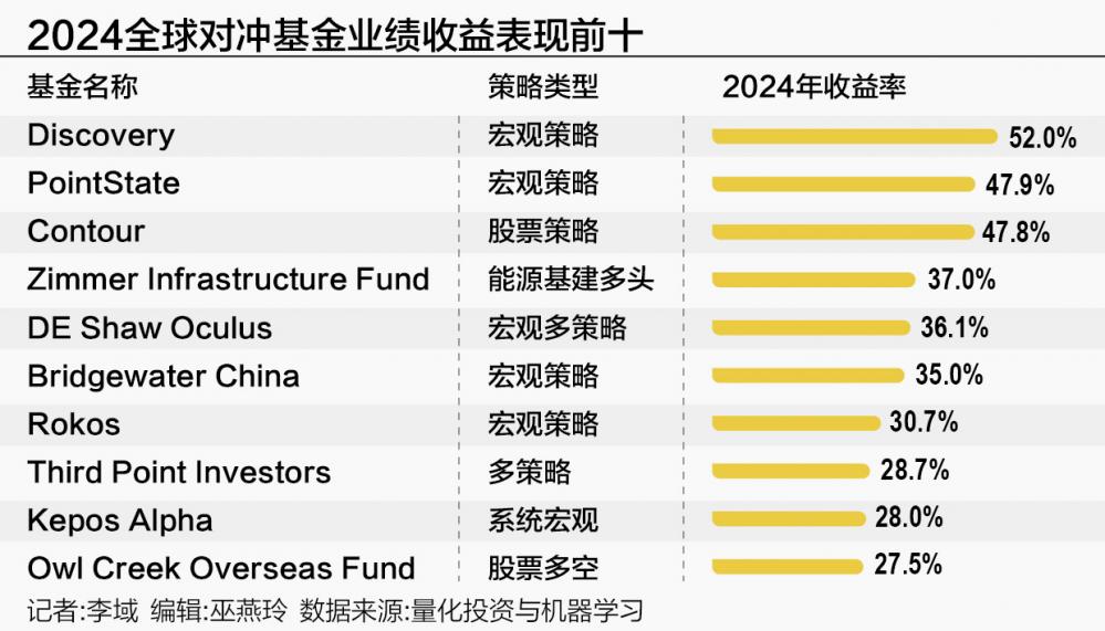 全球对冲基金业绩排名大变阵：九只基金新进前十榜单，桥水中国上榜