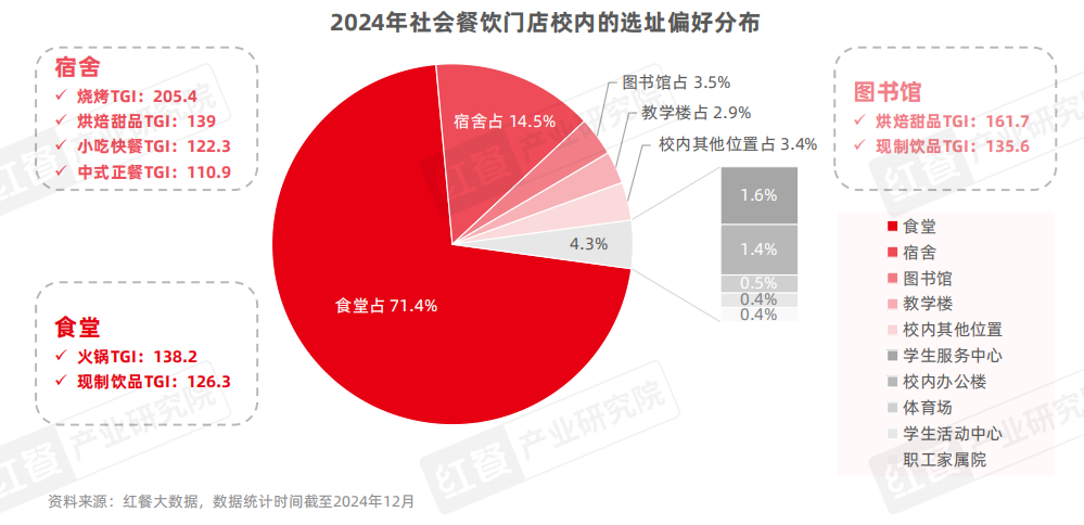 中国beat365下载高校餐饮研究报告2025发布：争夺5千亿市场高校成品牌下一个必争之地？(图10)