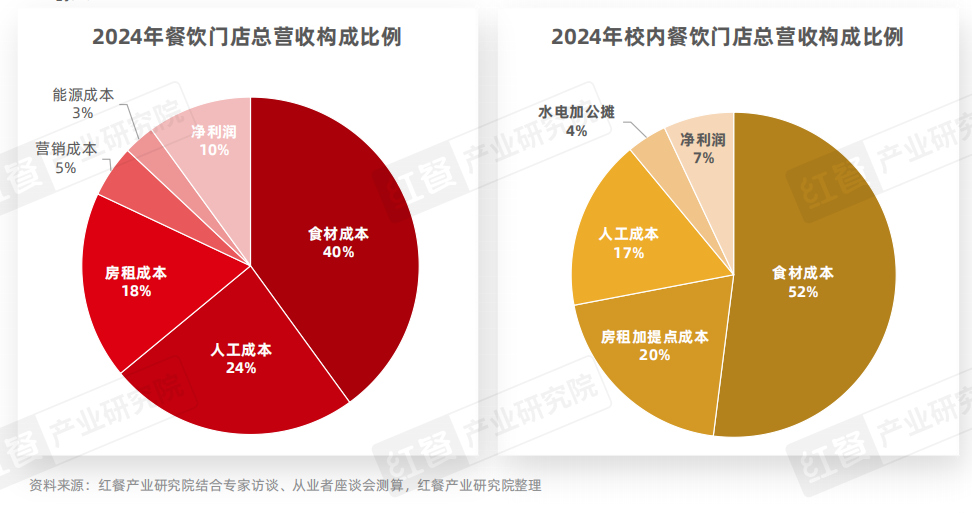 中国beat365下载高校餐饮研究报告2025发布：争夺5千亿市场高校成品牌下一个必争之地？(图12)