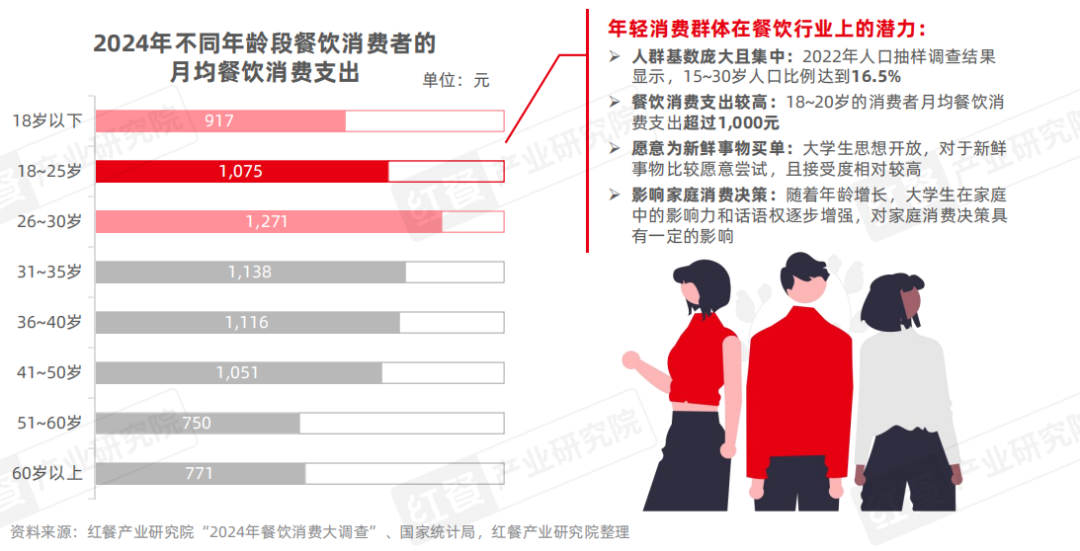 中国beat365下载高校餐饮研究报告2025发布：争夺5千亿市场高校成品牌下一个必争之地？(图3)