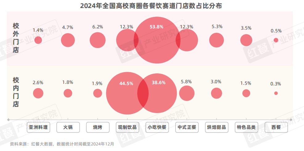 中国beat365下载高校餐饮研究报告2025发布：争夺5千亿市场高校成品牌下一个必争之地？(图7)