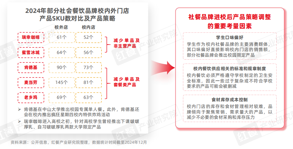 中国beat365下载高校餐饮研究报告2025发布：争夺5千亿市场高校成品牌下一个必争之地？(图13)