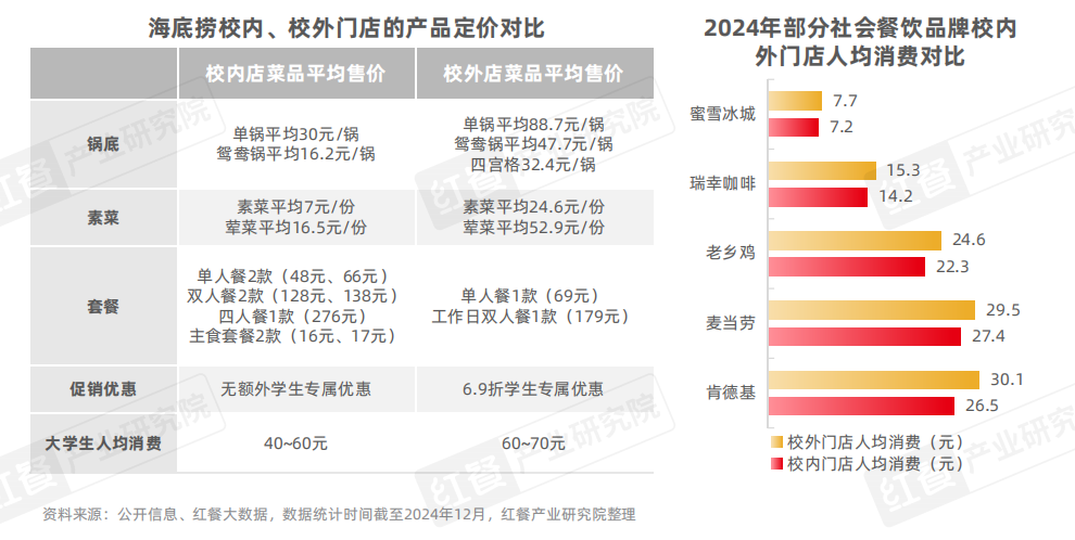 中国beat365下载高校餐饮研究报告2025发布：争夺5千亿市场高校成品牌下一个必争之地？(图11)