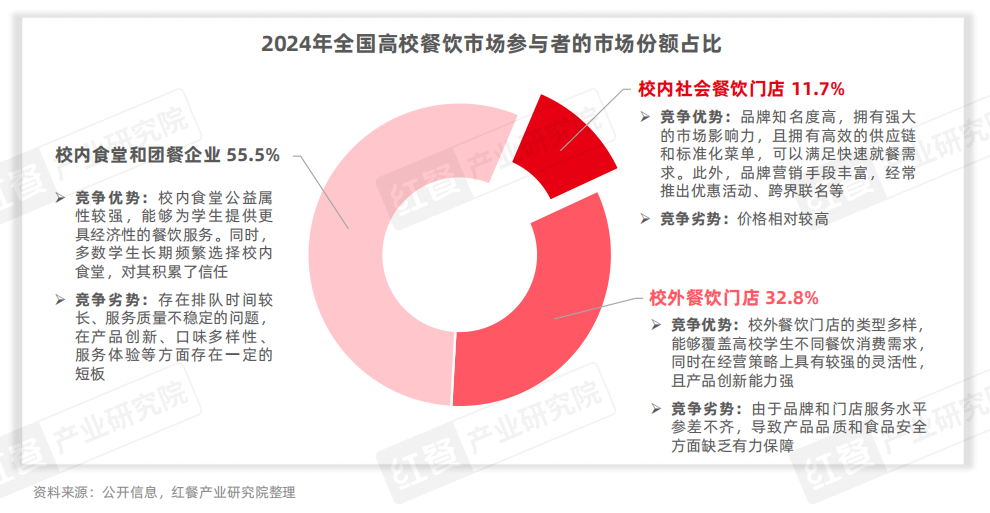 中国beat365下载高校餐饮研究报告2025发布：争夺5千亿市场高校成品牌下一个必争之地？(图9)