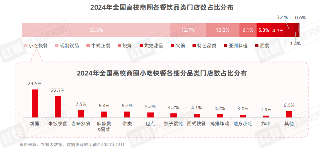 中国beat365下载高校餐饮研究报告2025发布：争夺5千亿市场高校成品牌下一个必争之地？(图6)