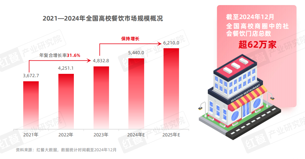 中国beat365下载高校餐饮研究报告2025发布：争夺5千亿市场高校成品牌下一个必争之地？(图5)