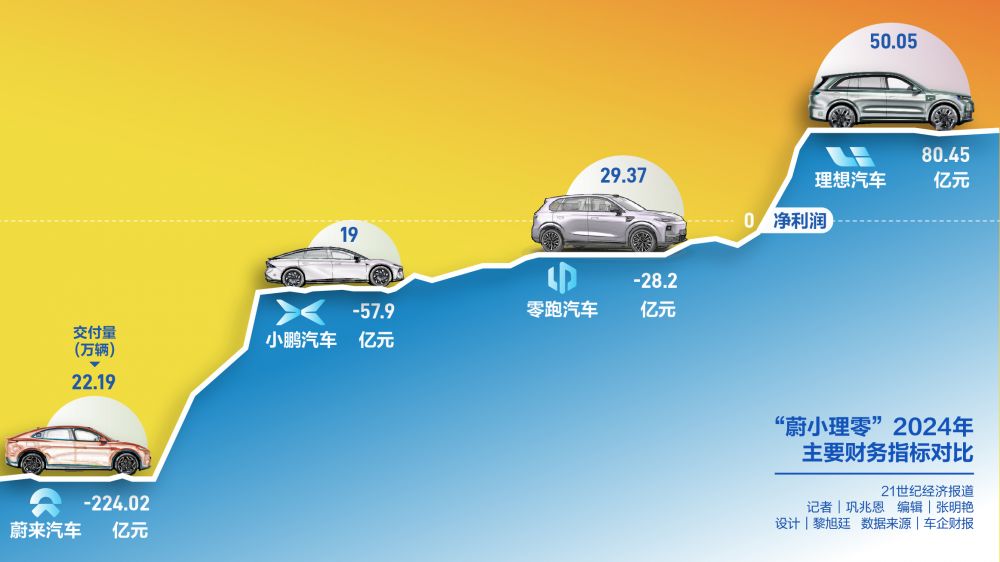 造車新勢力2024年交卷 理想守擂、小鵬減虧、零跑盈利、蔚來降本
