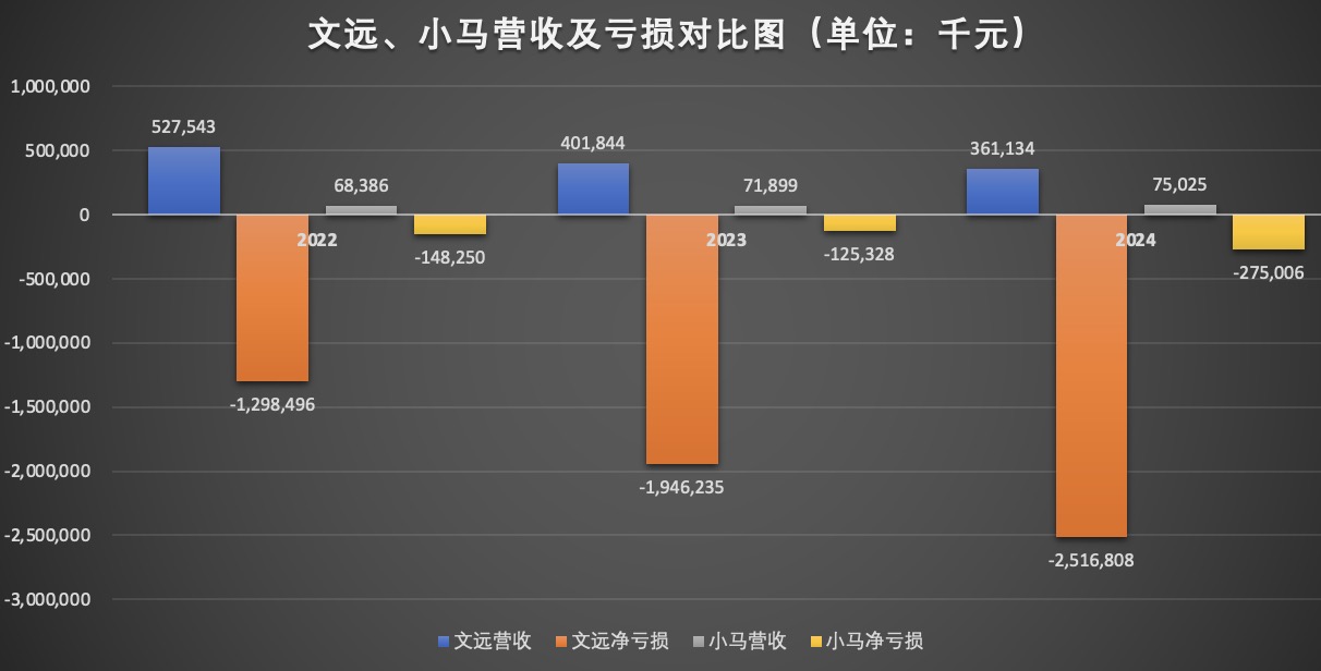 文远、小马营收亏损对比图.jpg