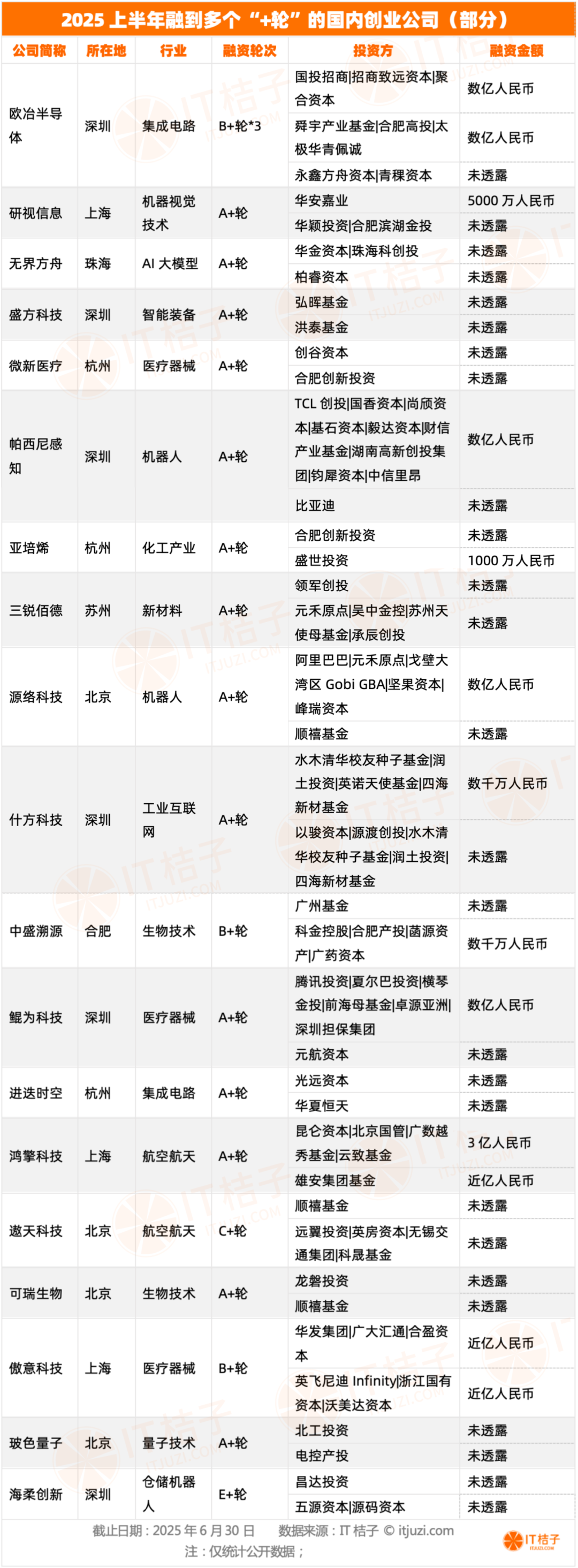 它融了个“A++++轮”，加号多到眼花，创投市场怎么了？ - 21经济网