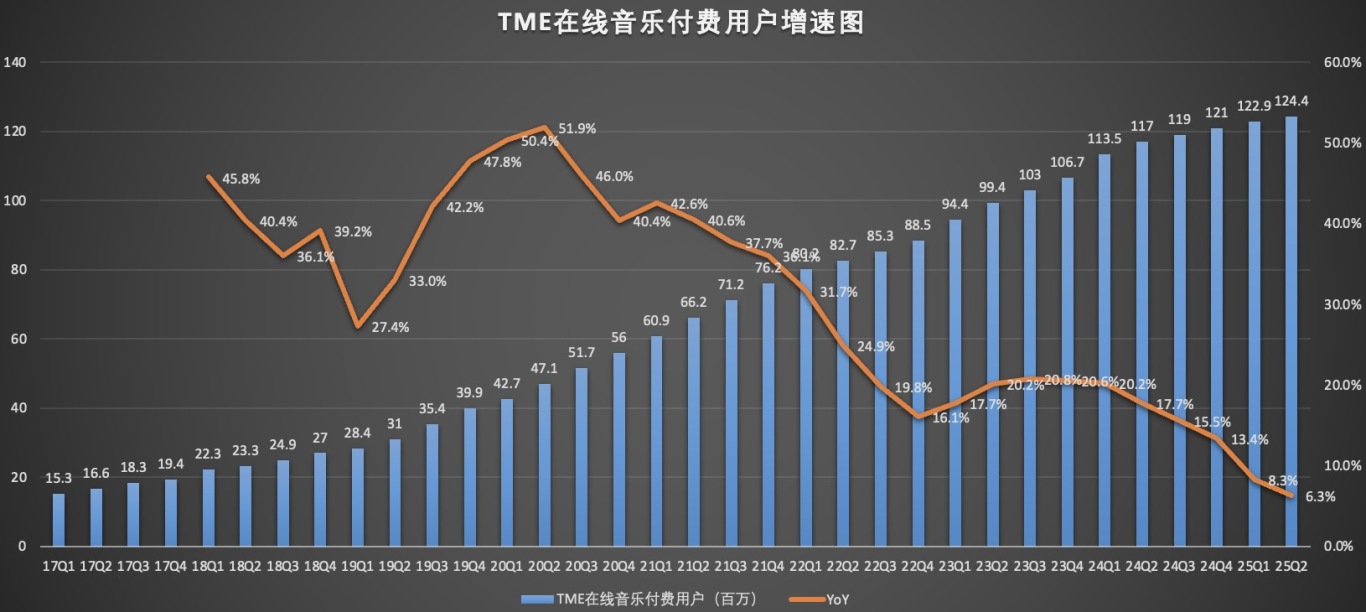 TME付费用户增速图.jpg