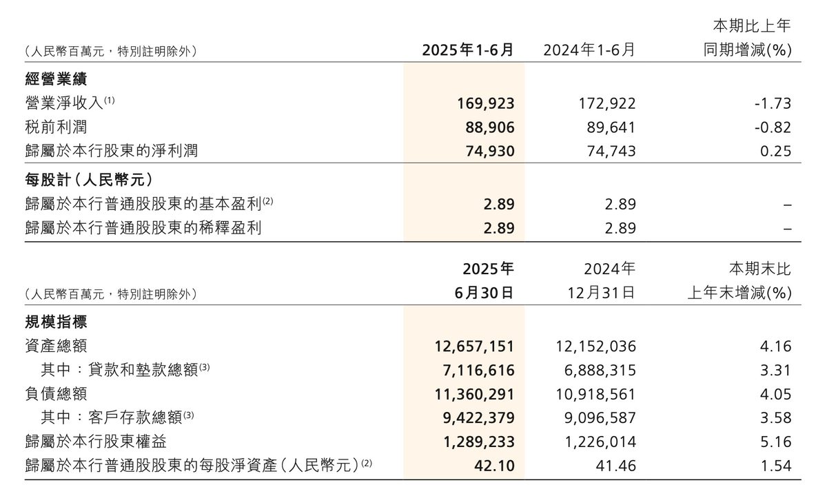 招商银行中报：上半年实现归母净利润749.3亿元，拨备覆盖率为410.93% - 21经济网