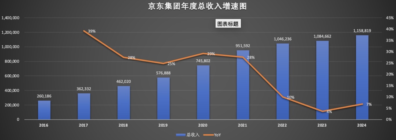 京东集团年度收入增速图.jpg