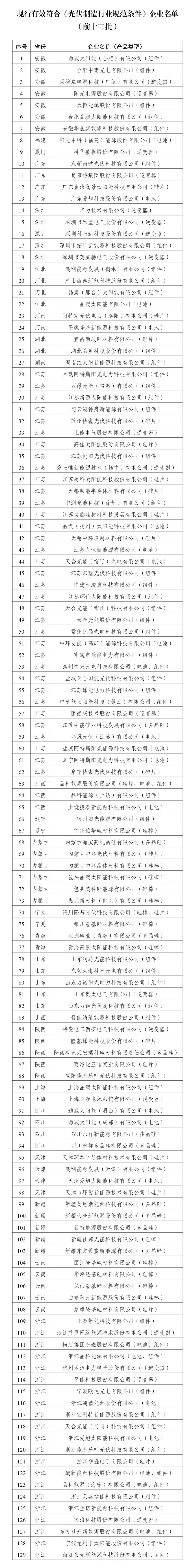 山东5家上榜!工信部发布光伏制造名单,129家企业获“规范认证”