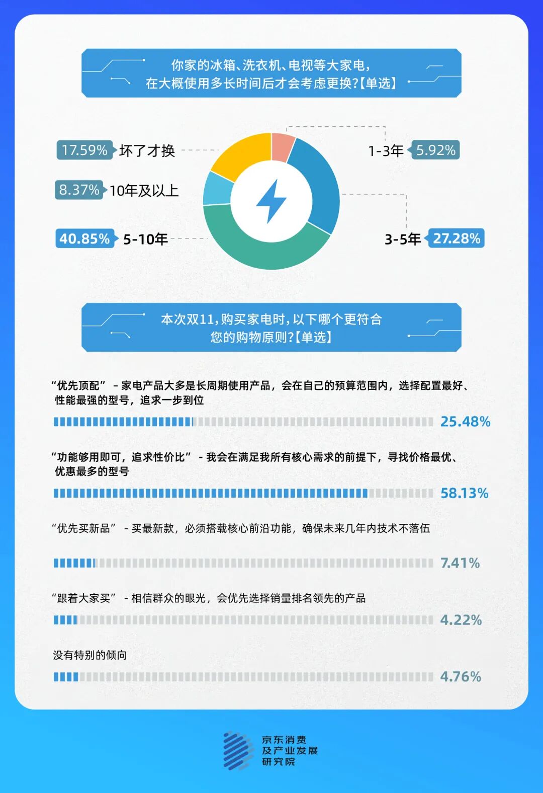 大家电消费观察：消费理念分化，近六成人图性价比，超四分之一追求一步到位- 21经济网