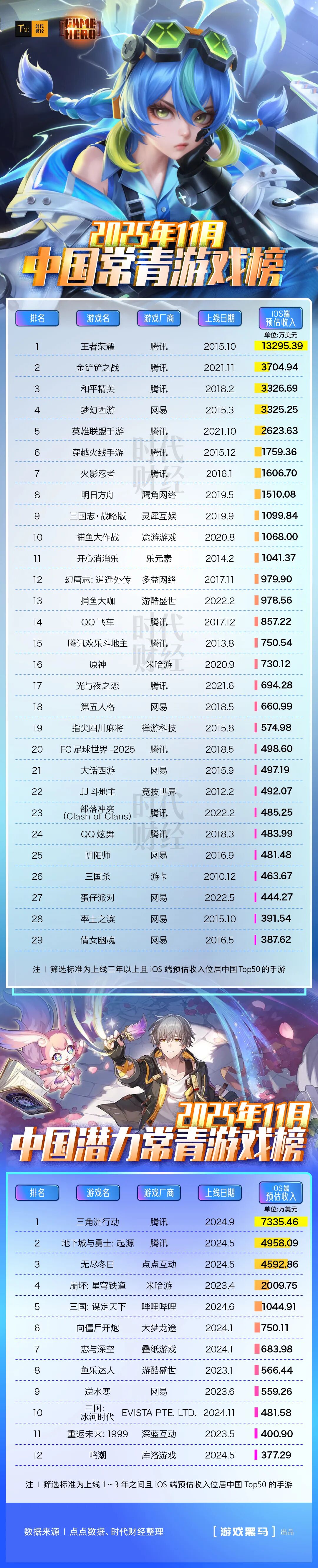 11月常青游戏变天，腾讯“吃鸡”让出榜二- 21经济网