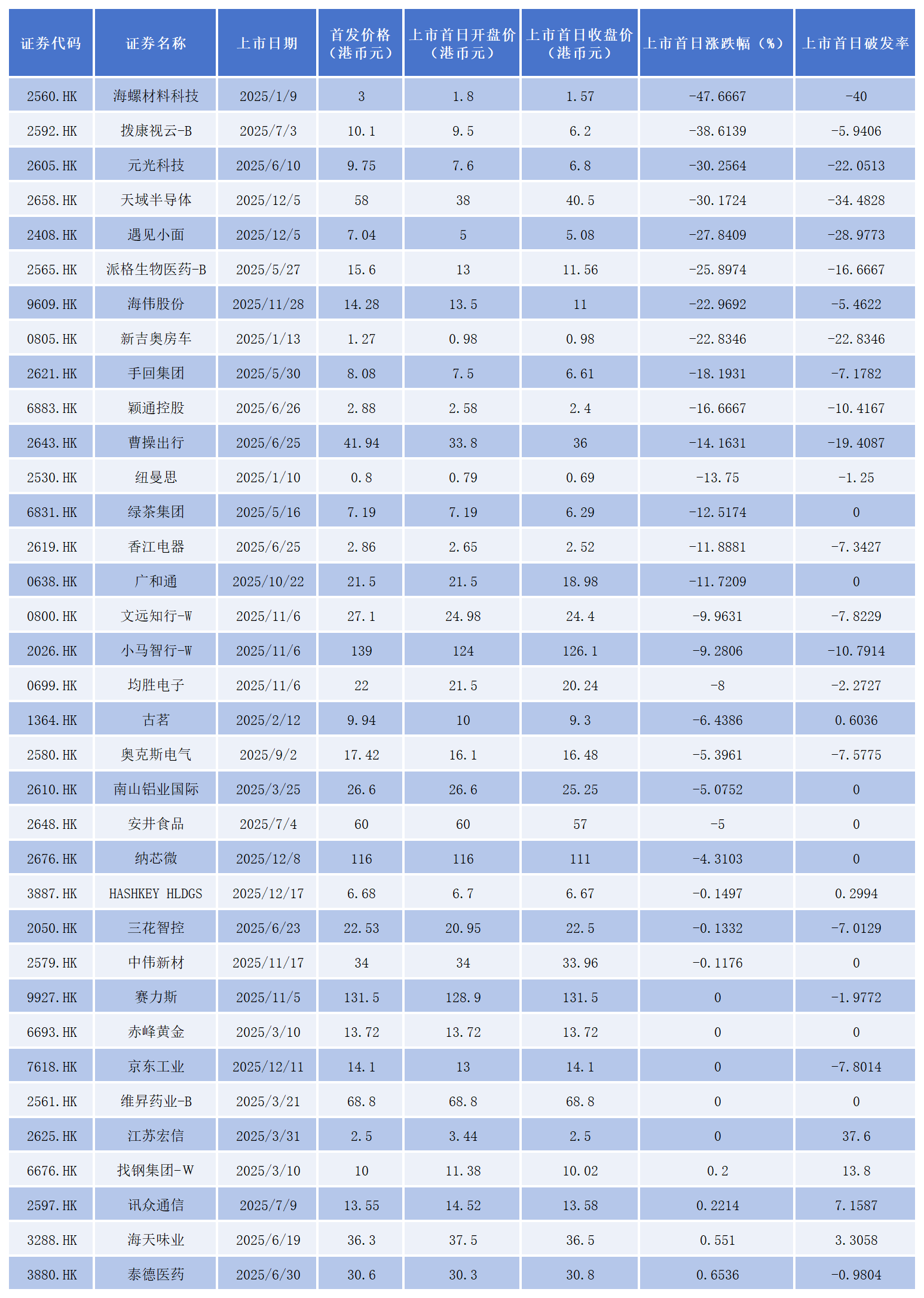 102只新港股首日表现“冰火两重天”：有的涨3倍多，有的“腰斩” - 21经济网