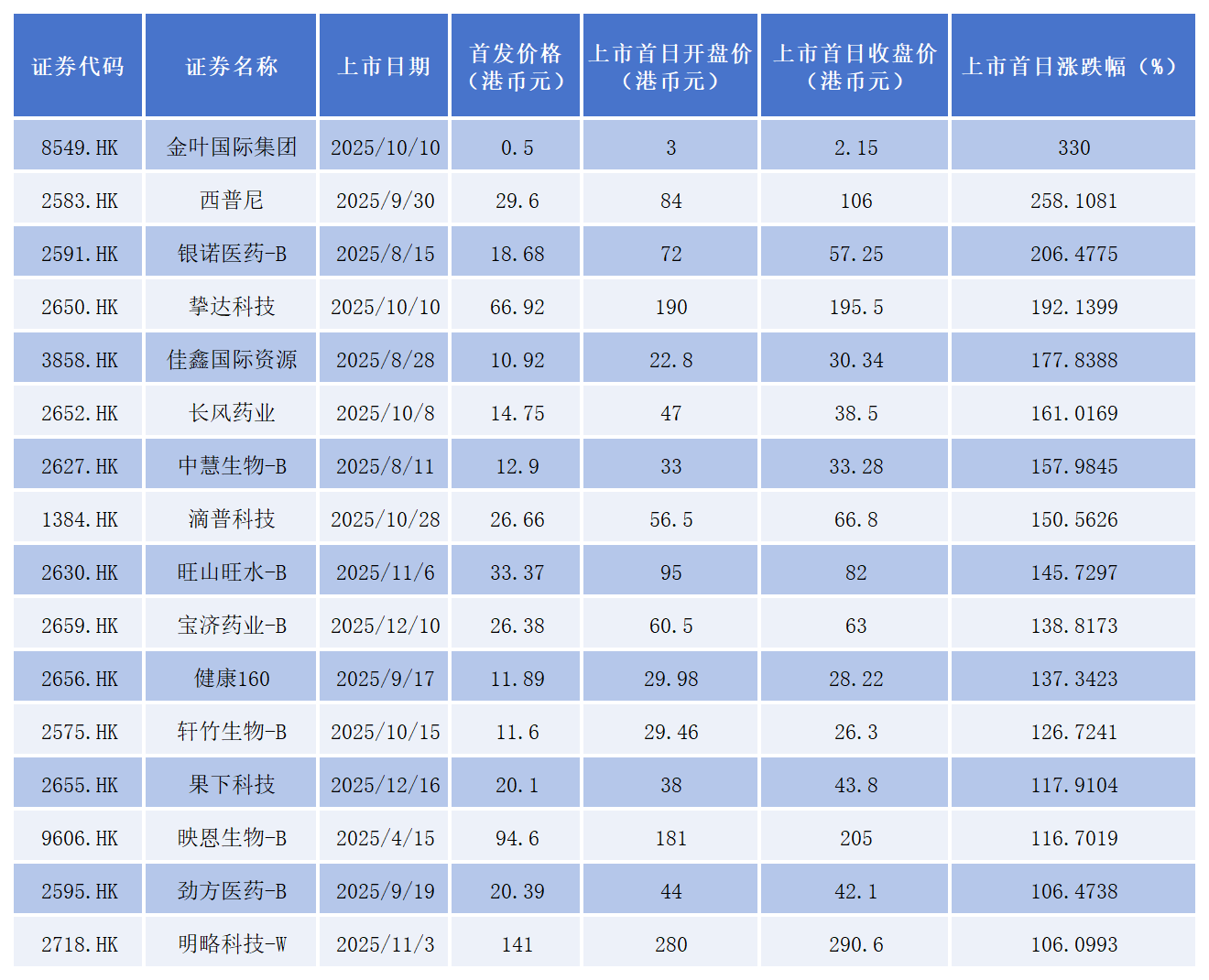 102只新港股首日表现“冰火两重天”：有的涨3倍多，有的“腰斩” - 21经济网