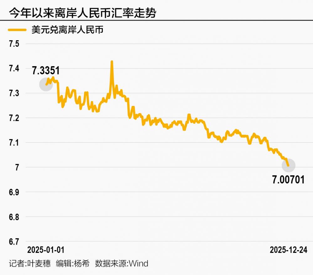 人民币盘中突破7.01 2026年有望延续温和升值- 21财经