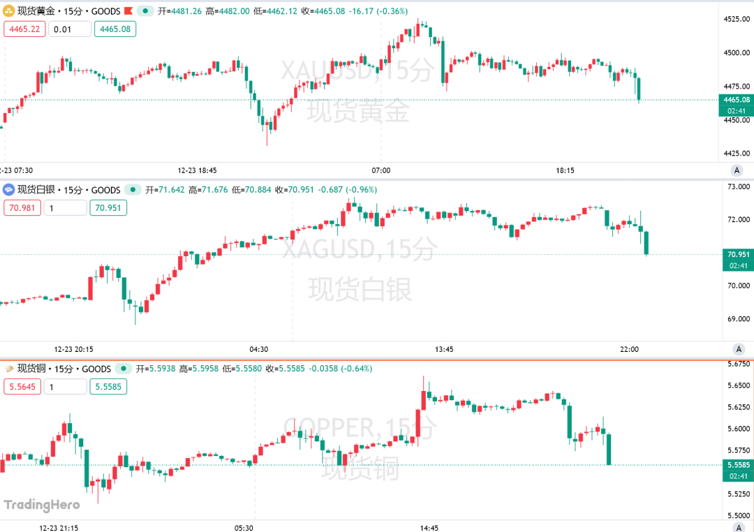 金银有望创46年来最佳年度表现，长期多头却提醒：止盈！ - 21经济网