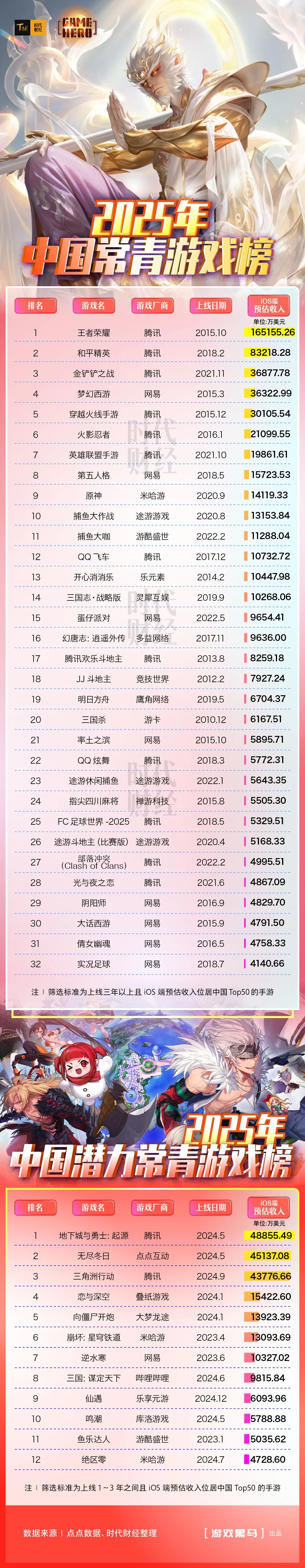 中国常青游戏狂揽410亿腾讯网易包揽过半(图1)