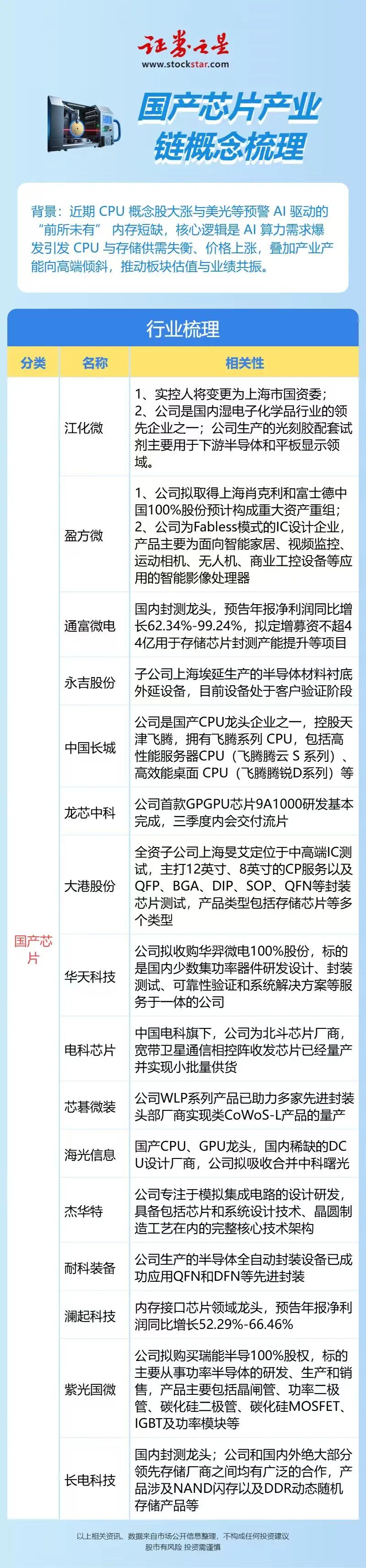 国产芯片产业链概念梳理（名单） - 21经济网