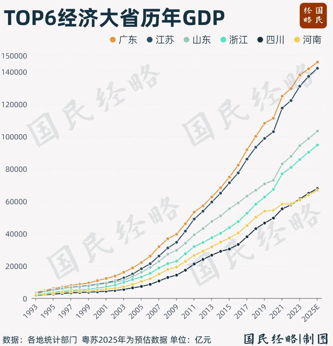 中国经济第一大省，定了- 21经济网