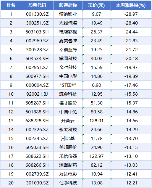 本周A股市场涨跌榜:小金属、化工等板块领涨影视概念遭重挫(图7)
