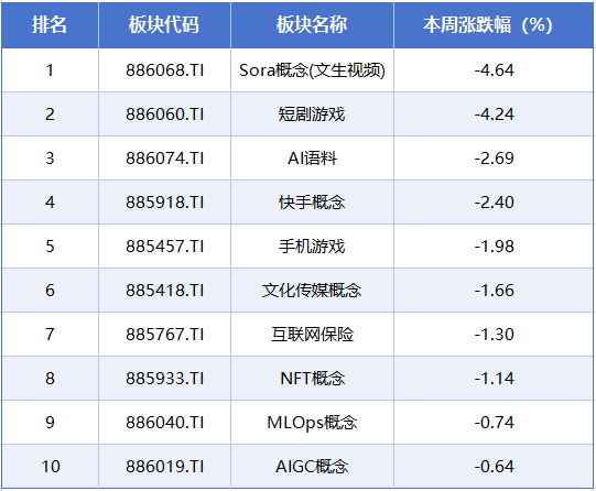 本周A股市场涨跌榜:小金属、化工等板块领涨影视概念遭重挫(图5)