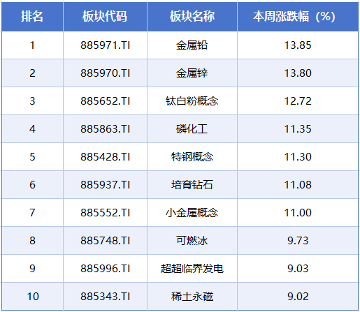 本周A股市场涨跌榜:小金属、化工等板块领涨影视概念遭重挫(图4)
