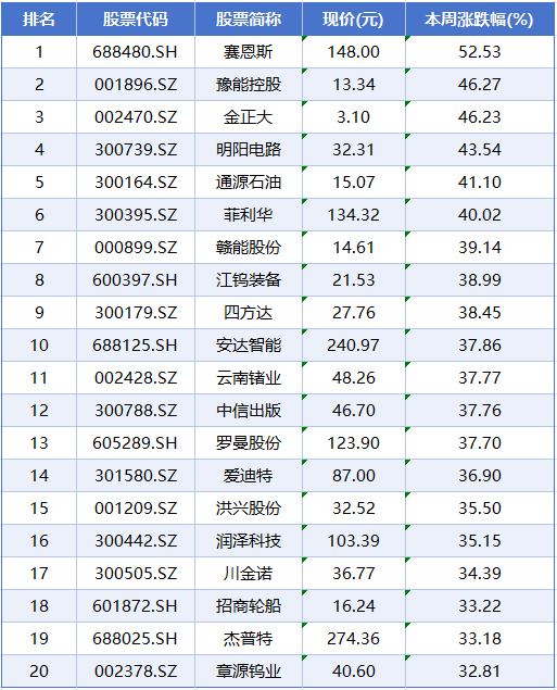 本周A股市场涨跌榜:小金属、化工等板块领涨影视概念遭重挫(图6)